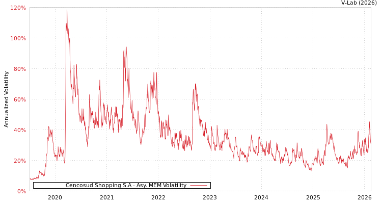 graph of Cencosud Shopping S.A AMEM