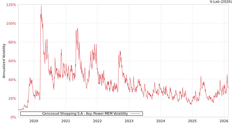graph of Cencosud Shopping S.A APMEM