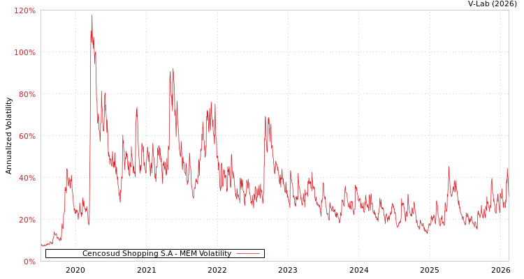 graph of Cencosud Shopping S.A MEM