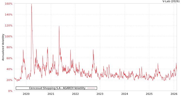 graph of Cencosud Shopping S.A AGARCH