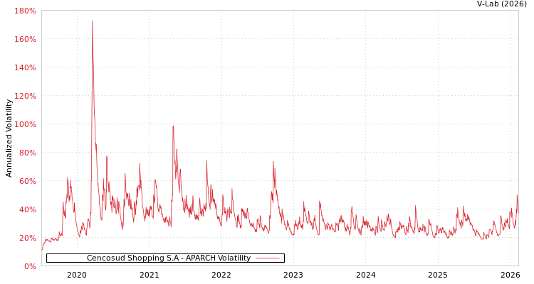 graph of Cencosud Shopping S.A APARCH