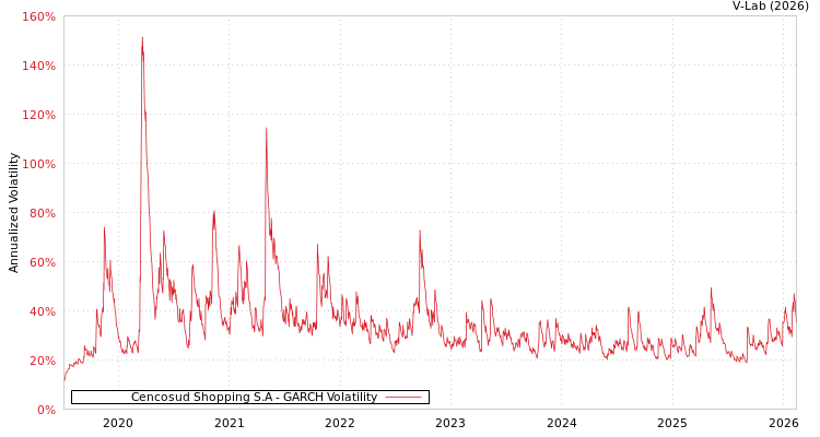 graph of Cencosud Shopping S.A GARCH