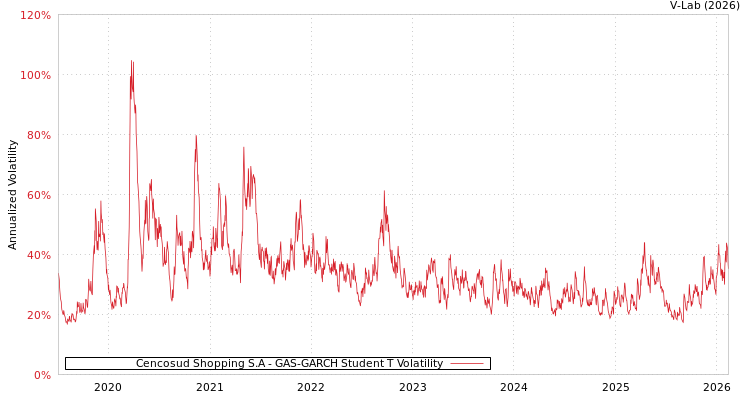 graph of Cencosud Shopping S.A GAS-GARCH-T
