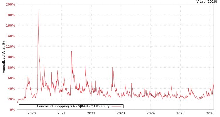 graph of Cencosud Shopping S.A GJR-GARCH