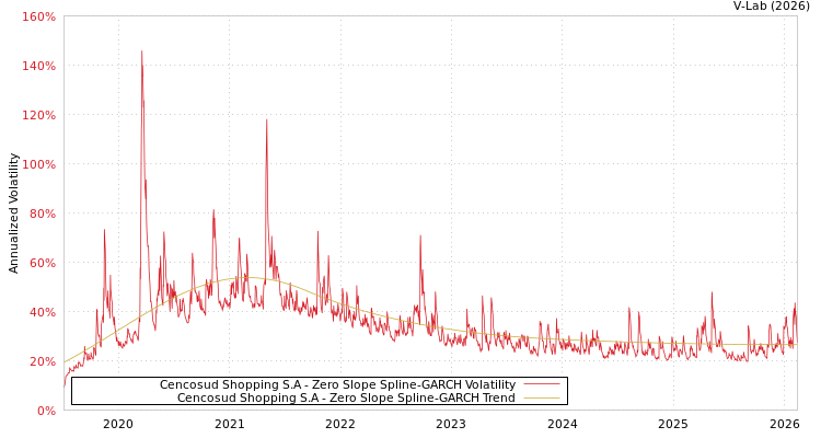 graph of Cencosud Shopping S.A S0GARCH