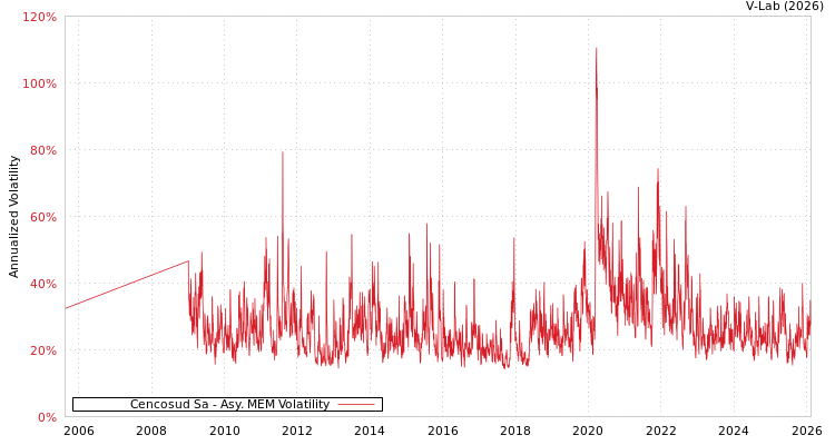 graph of Cencosud Sa AMEM