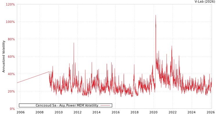 graph of Cencosud Sa APMEM