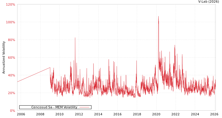 graph of Cencosud Sa MEM