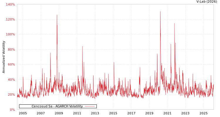 graph of Cencosud Sa AGARCH