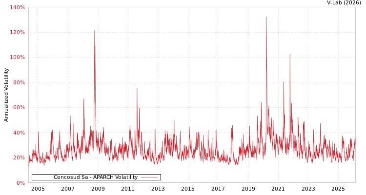 graph of Cencosud Sa APARCH