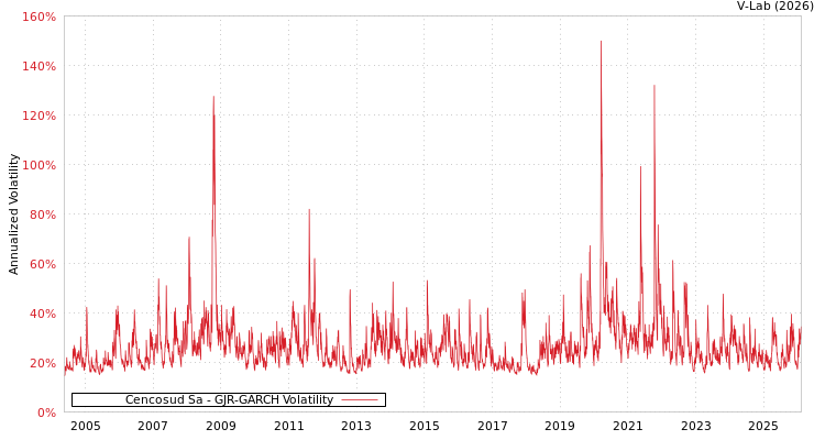 graph of Cencosud Sa GJR-GARCH