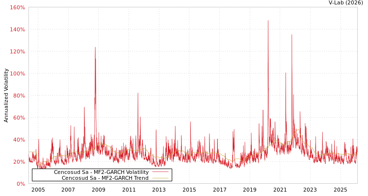 graph of Cencosud Sa MF2-GARCH