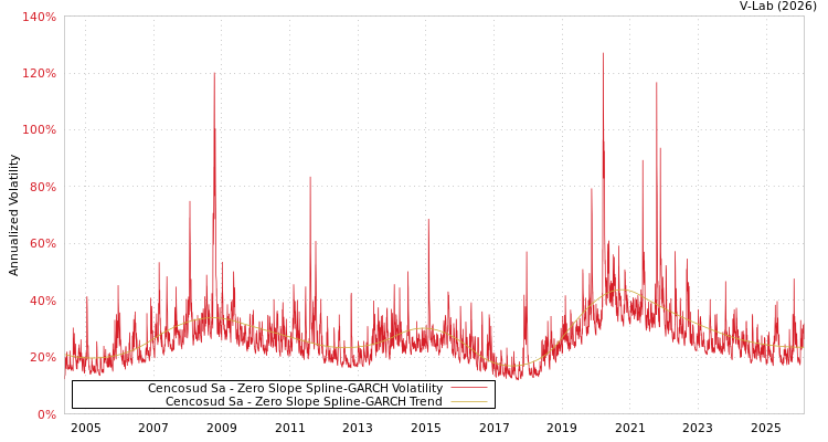 graph of Cencosud Sa S0GARCH