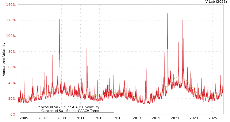 graph of Cencosud Sa SGARCH