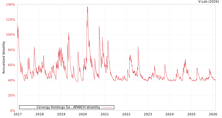 graph of Cenergy Holdings Sa APARCH