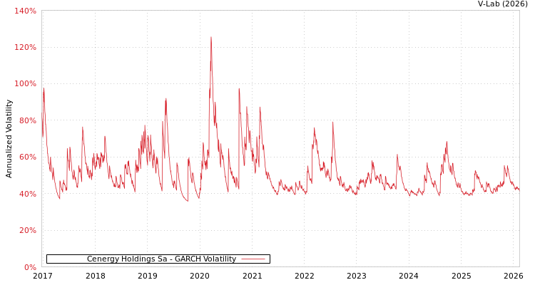 graph of Cenergy Holdings Sa GARCH