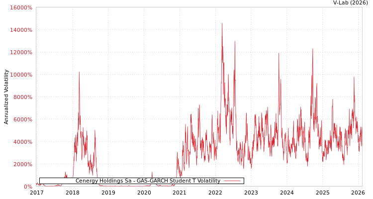 graph of Cenergy Holdings Sa GAS-GARCH-T