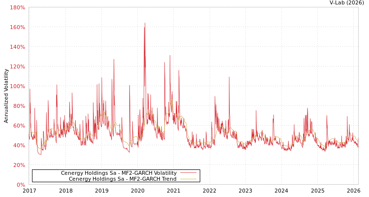 graph of Cenergy Holdings Sa MF2-GARCH