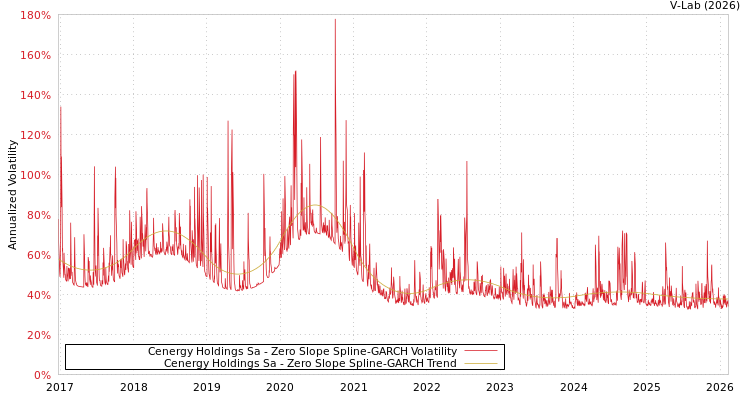 graph of Cenergy Holdings Sa S0GARCH