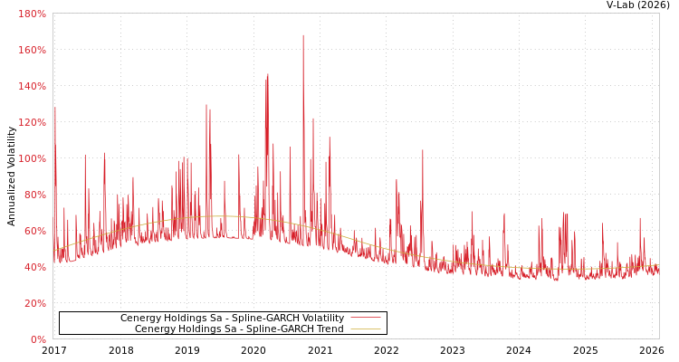 graph of Cenergy Holdings Sa SGARCH