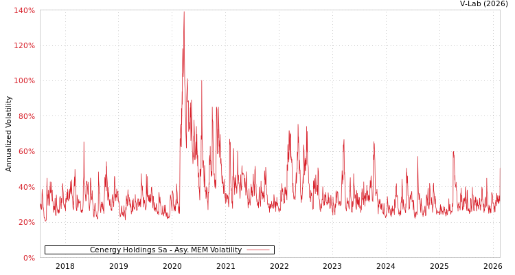graph of Cenergy Holdings Sa AMEM