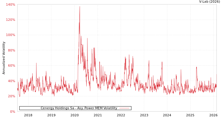 graph of Cenergy Holdings Sa APMEM