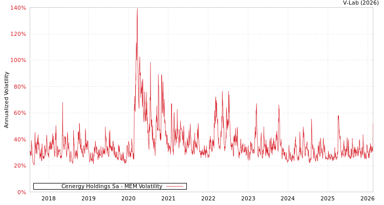 graph of Cenergy Holdings Sa MEM