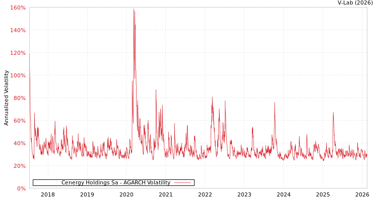 graph of Cenergy Holdings Sa AGARCH