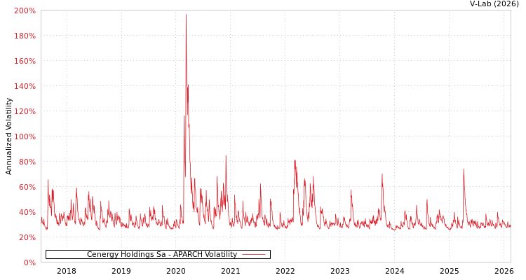 graph of Cenergy Holdings Sa APARCH