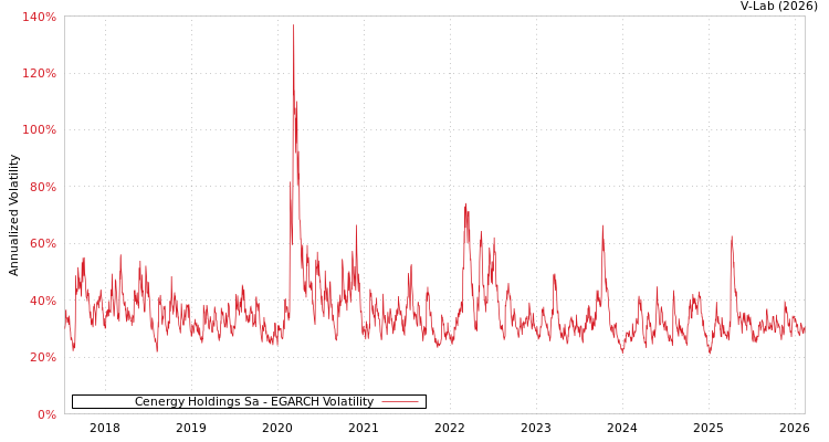 graph of Cenergy Holdings Sa EGARCH