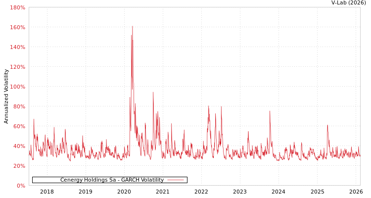 graph of Cenergy Holdings Sa GARCH