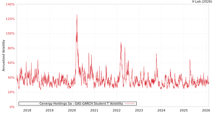 graph of Cenergy Holdings Sa GAS-GARCH-T