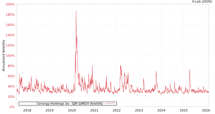 graph of Cenergy Holdings Sa GJR-GARCH