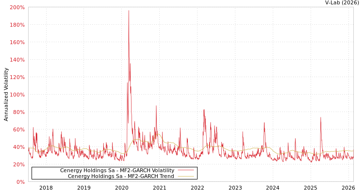 graph of Cenergy Holdings Sa MF2-GARCH