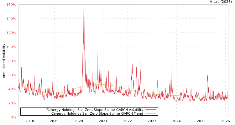 graph of Cenergy Holdings Sa S0GARCH