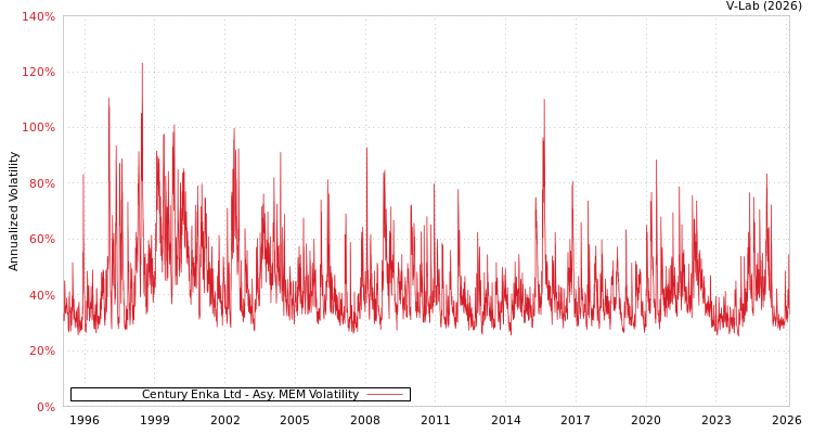 graph of Century Enka Ltd AMEM