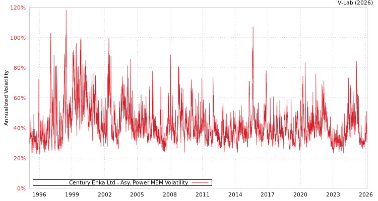 graph of Century Enka Ltd APMEM