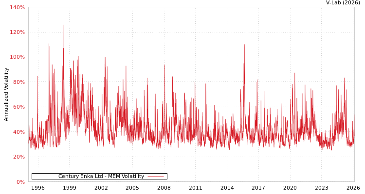 graph of Century Enka Ltd MEM