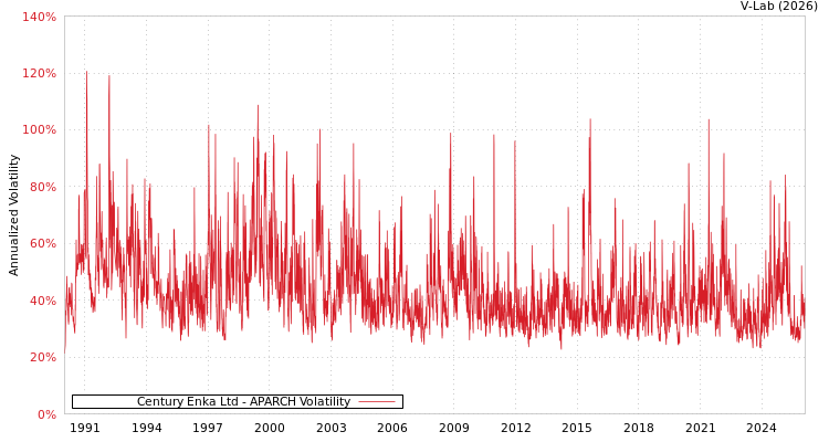 graph of Century Enka Ltd APARCH