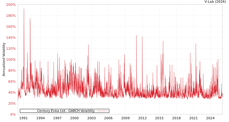 graph of Century Enka Ltd GARCH