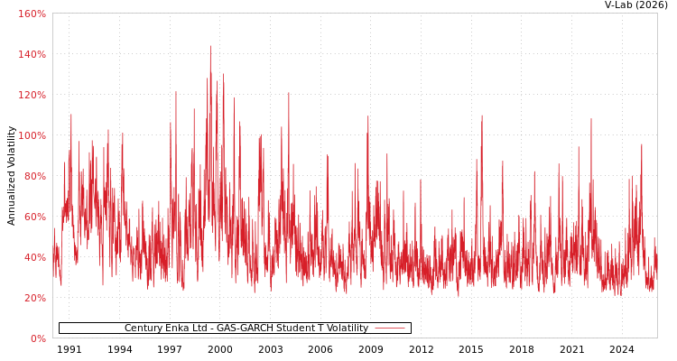 graph of Century Enka Ltd GAS-GARCH-T