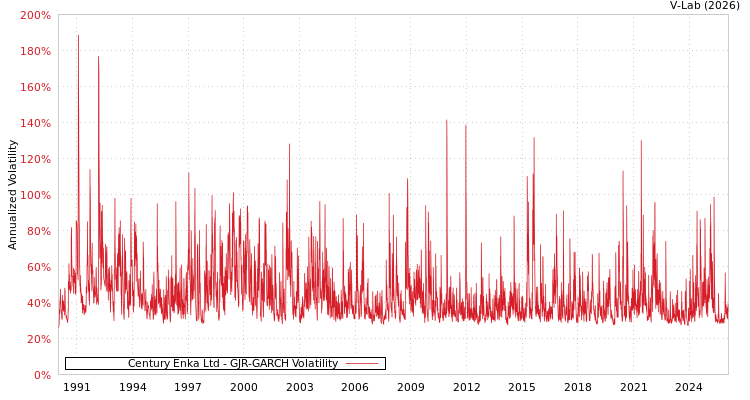 graph of Century Enka Ltd GJR-GARCH