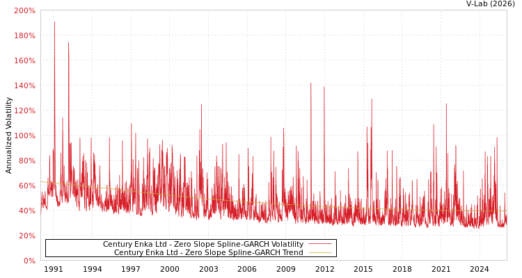 graph of Century Enka Ltd S0GARCH