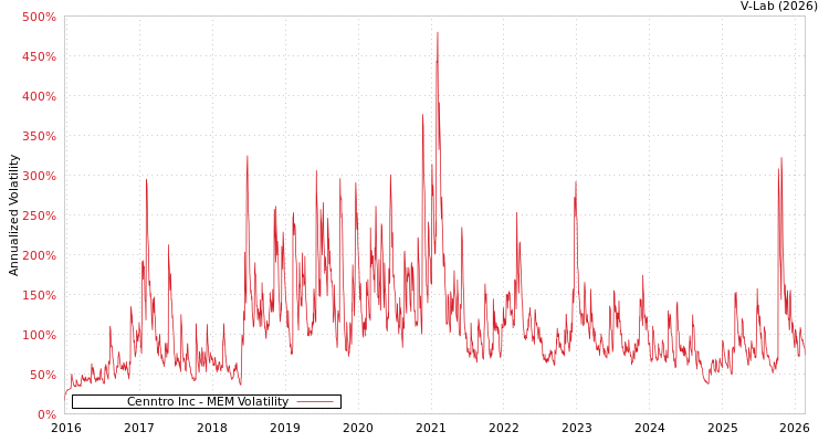 graph of Cenntro Inc MEM