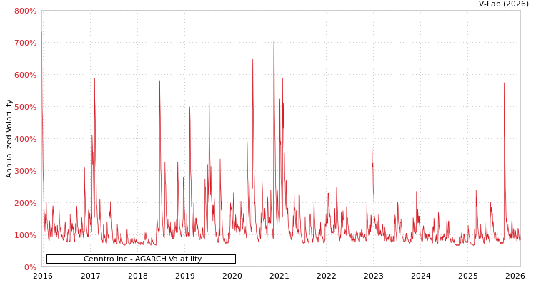 graph of Cenntro Inc AGARCH