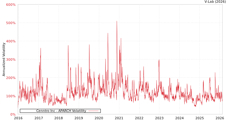 graph of Cenntro Inc APARCH