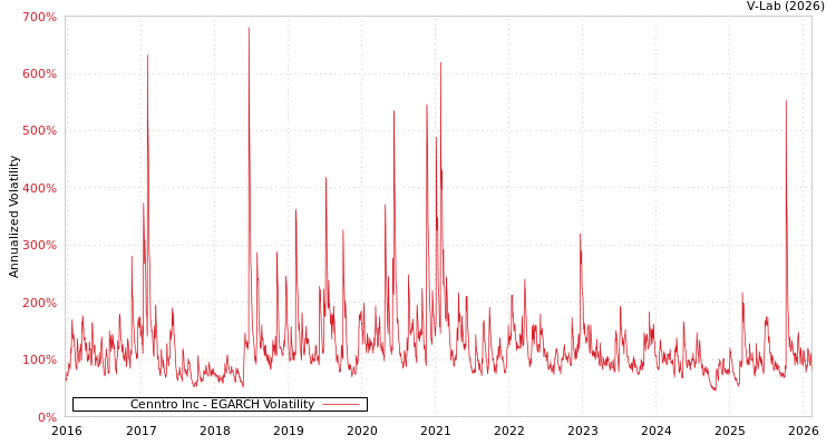 graph of Cenntro Inc EGARCH