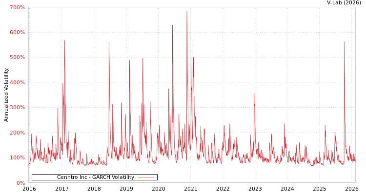 graph of Cenntro Inc GARCH