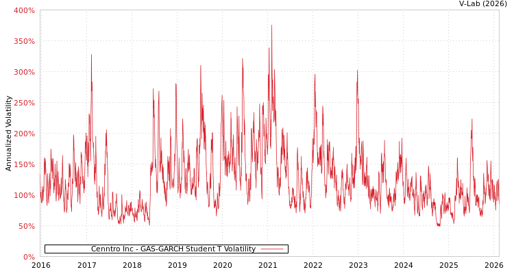 graph of Cenntro Inc GAS-GARCH-T