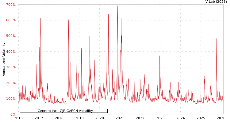 graph of Cenntro Inc GJR-GARCH